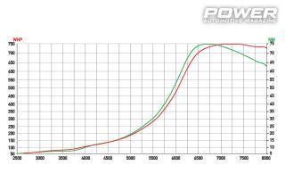Audi TTS 2.0TFSI DSG 751wHp 